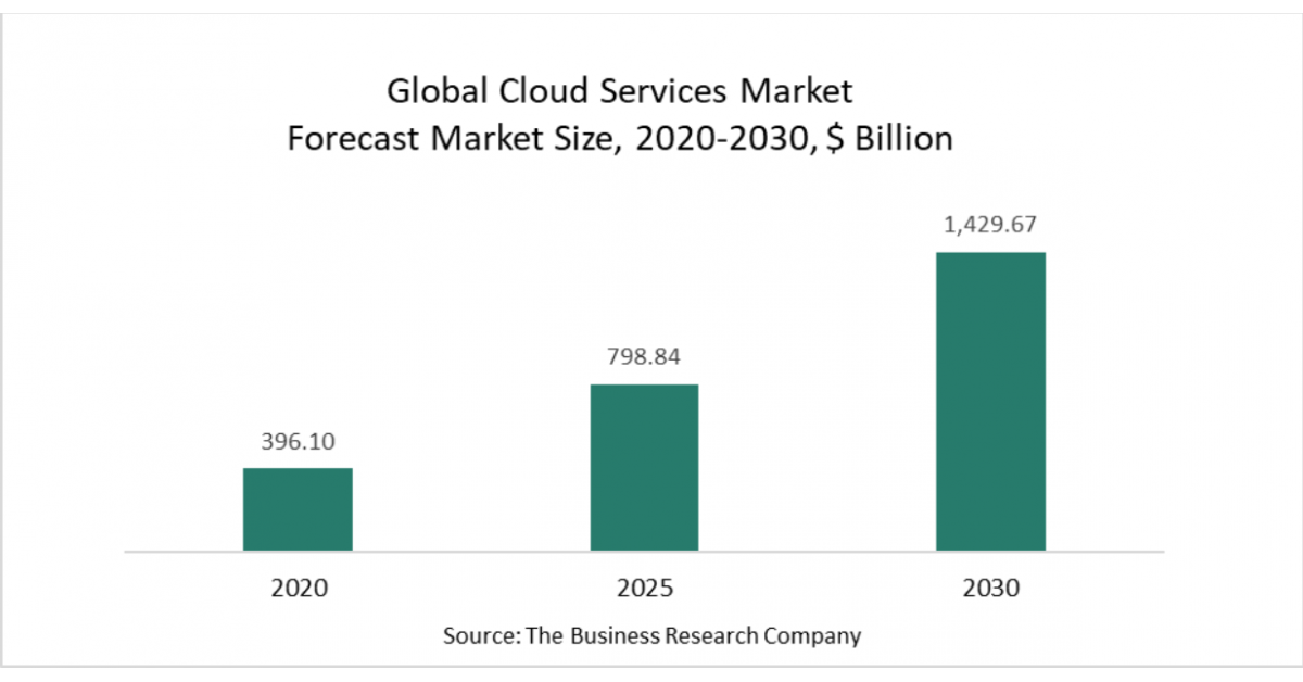 AI Integration In The Cloud Services Market Steers Growth Rate To 15%